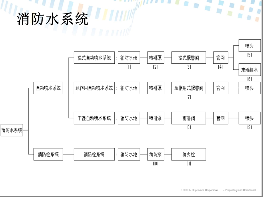 完整版消防水系统资料课件.ppt_第3页