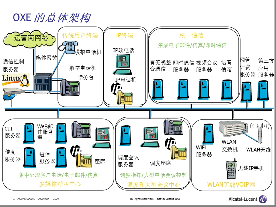 阿尔卡特OXE系统培训解析课件.ppt_第2页