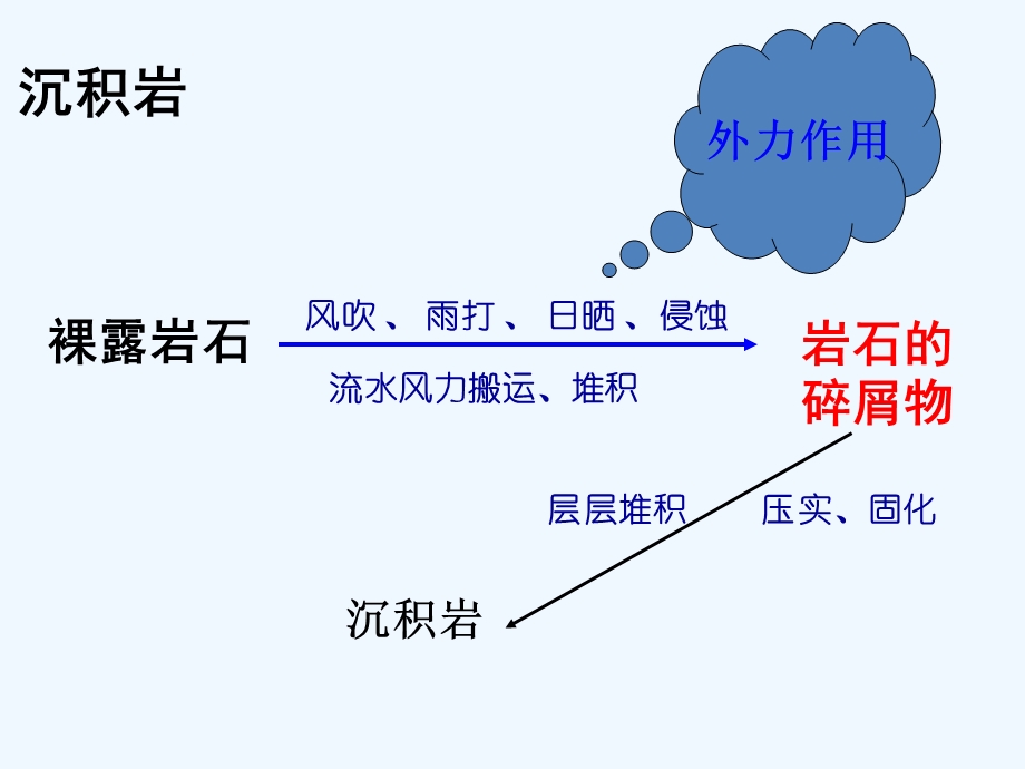 小学科学四年级下册《沉积岩》Xppt课件.pptx_第1页