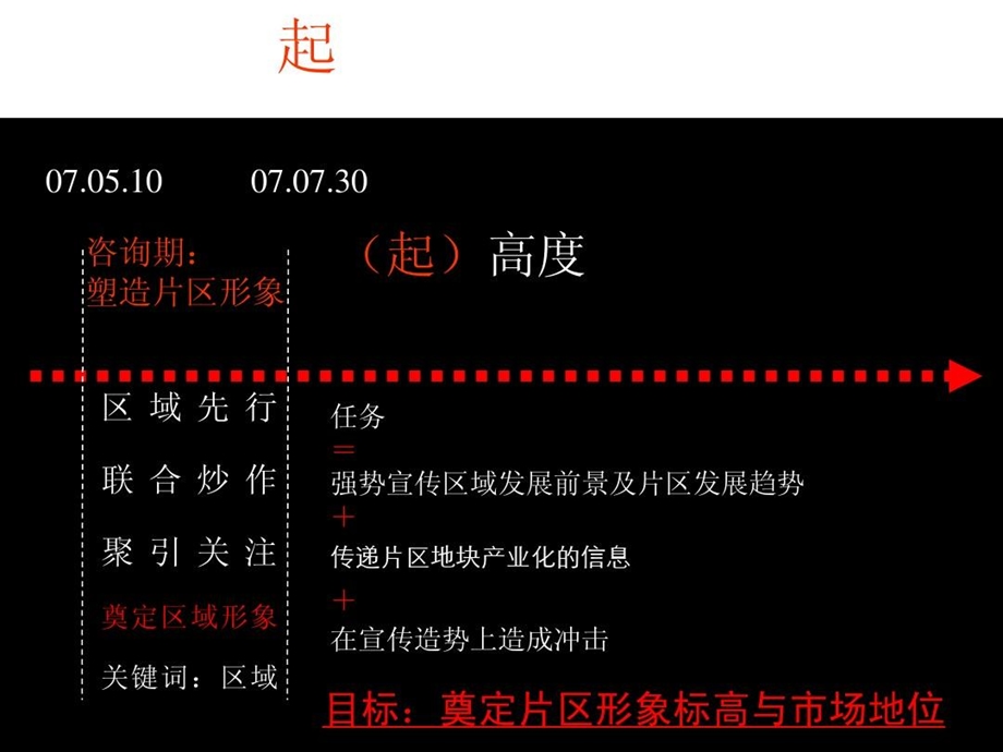 分阶段营销策略起承转合课件.ppt_第3页