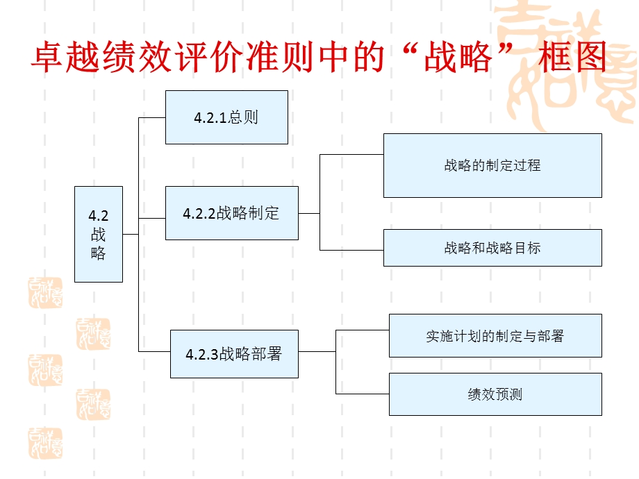 卓越绩效标准主要内容概述课件.ppt_第3页