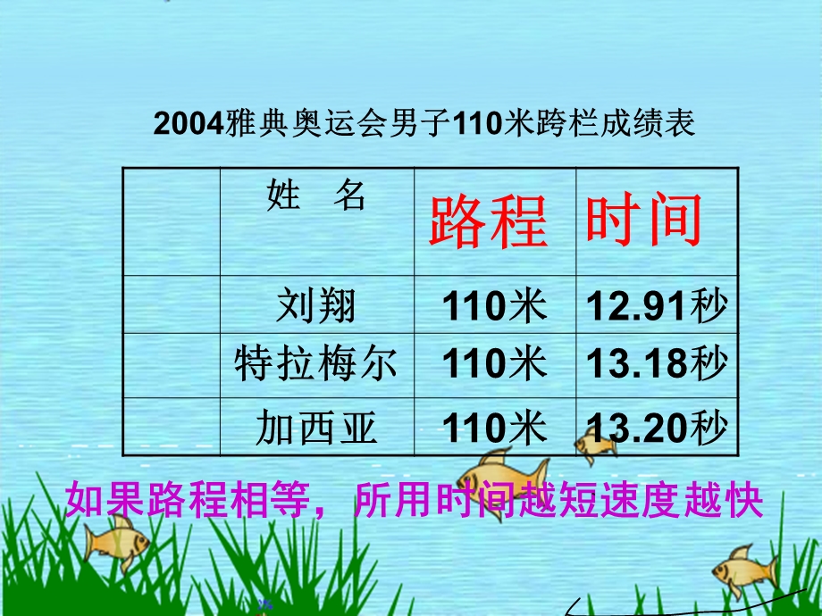 小学人教四年级数学路程速度和时间课件.ppt_第3页