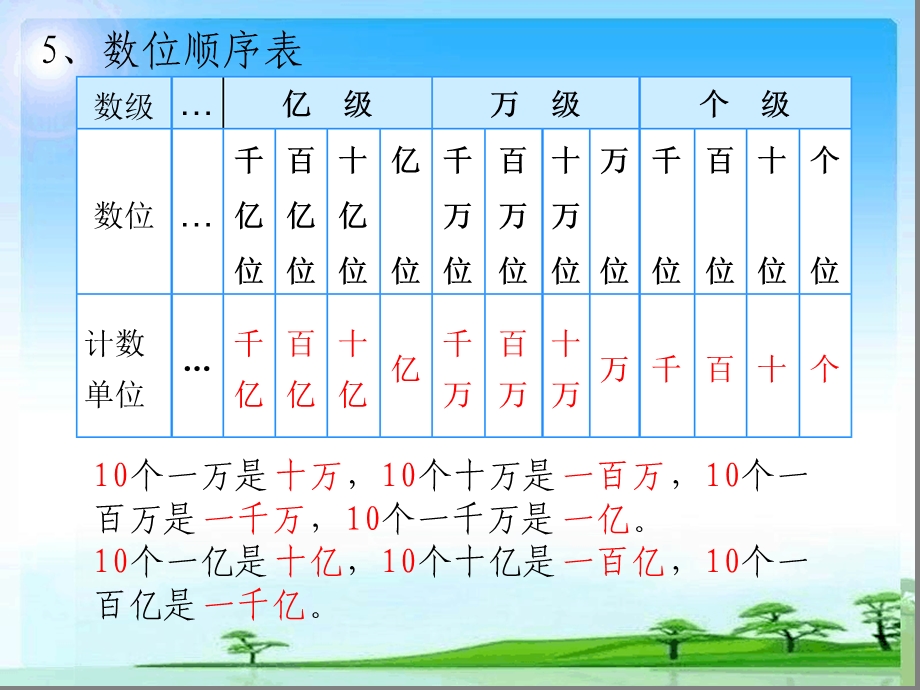 四年级上册数学单元知识点整理课件.ppt_第3页