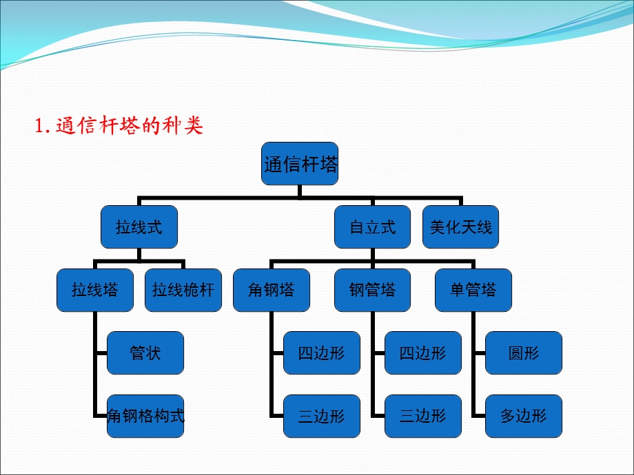 铁塔基站配套建设介绍电子教案课件.ppt_第2页