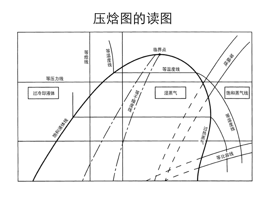 大金制冷系统分析(压焓图)课件.ppt_第3页