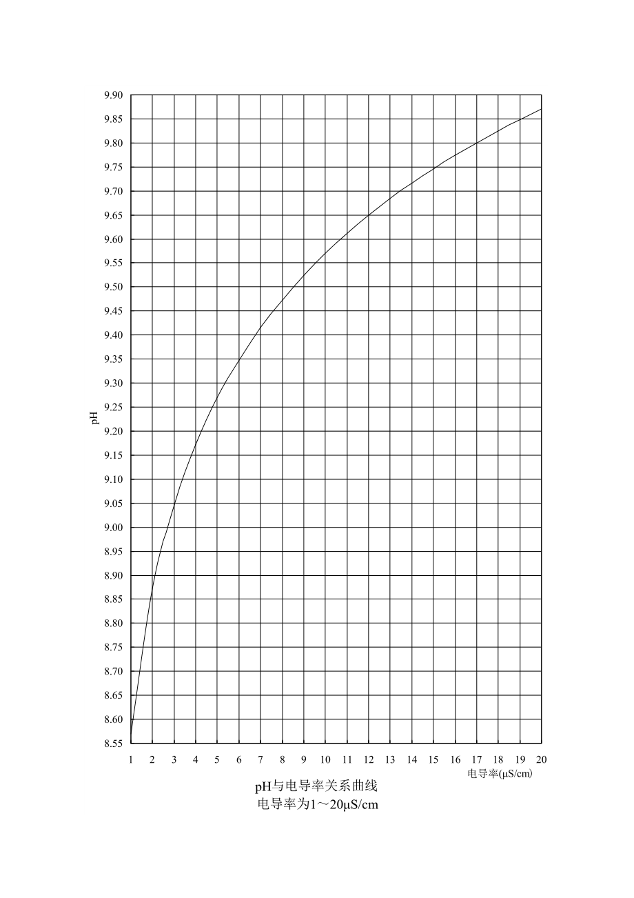pH与电导率、加氨量关系曲线.doc_第1页