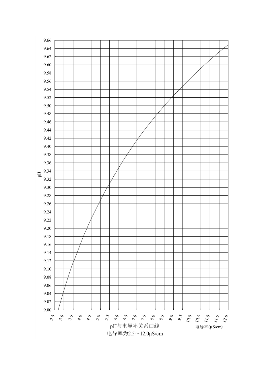 pH与电导率、加氨量关系曲线.doc_第2页
