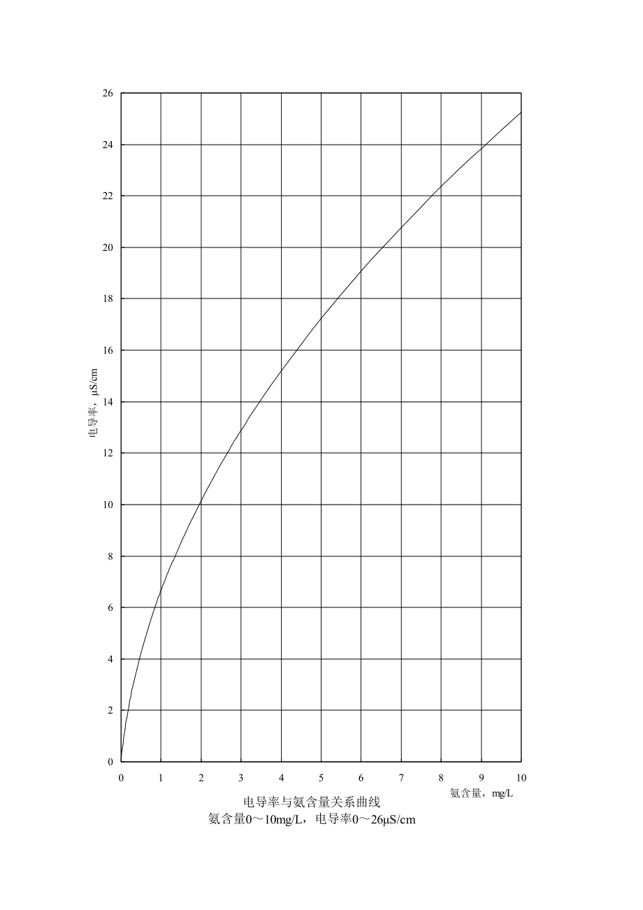 pH与电导率、加氨量关系曲线.doc_第3页