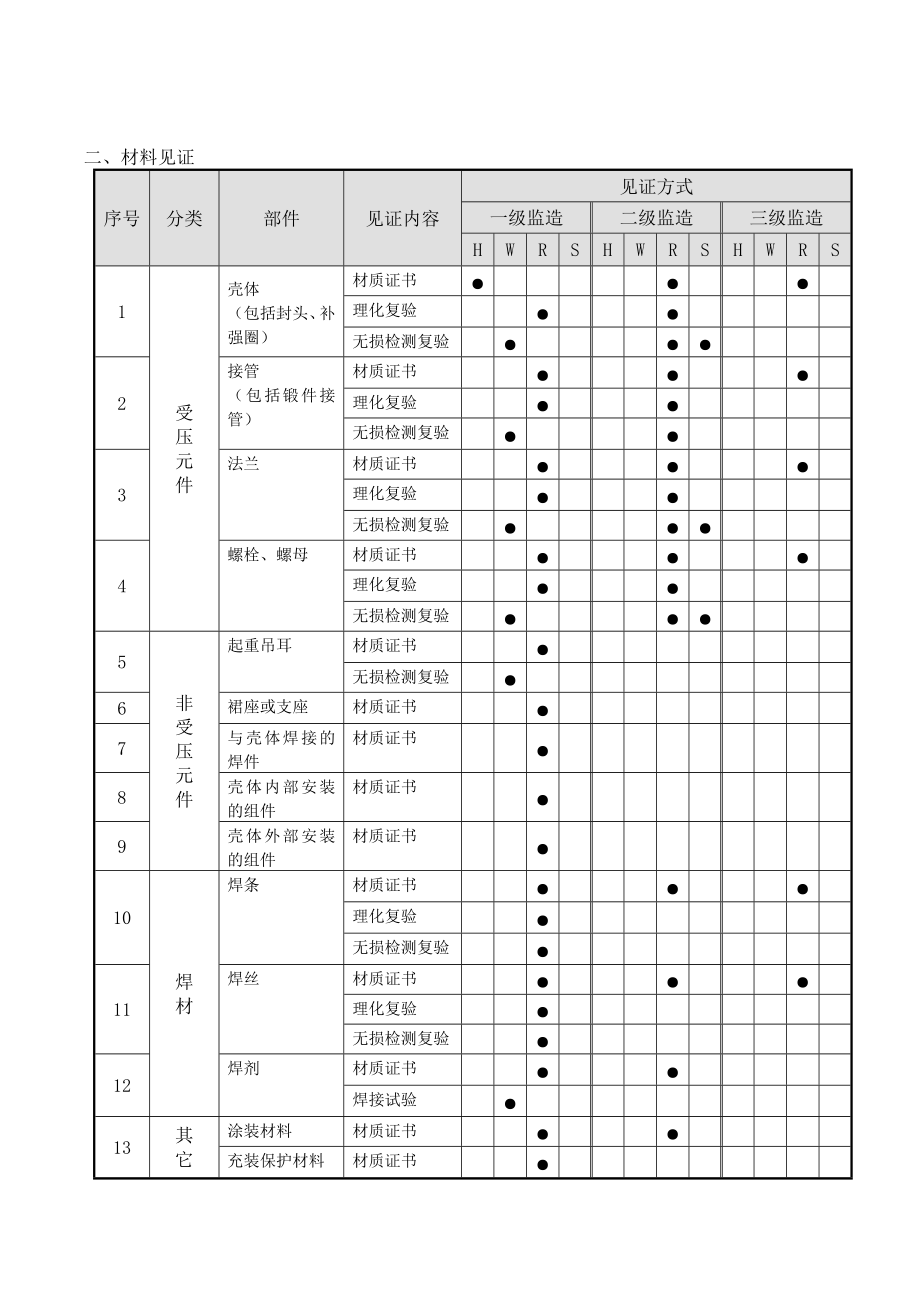 压力容器监造大纲范例.doc_第2页