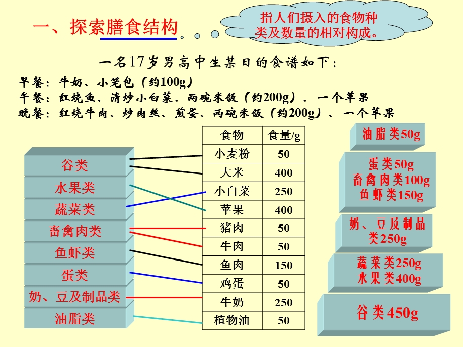 化学与生活平衡膳食课件.ppt_第3页