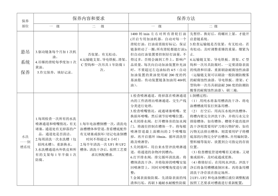 电泳生产线设备保养规范图文.doc_第2页