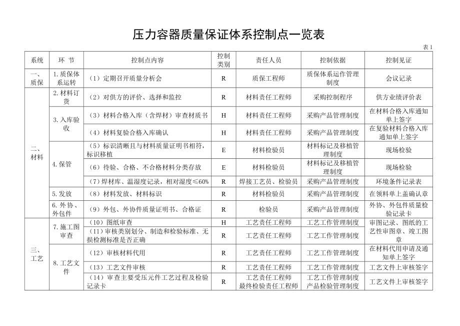 压力容器制造控制点.doc_第3页