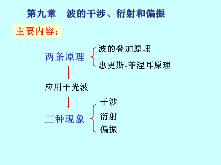 大学物理波动光学一课件.pptx_第2页