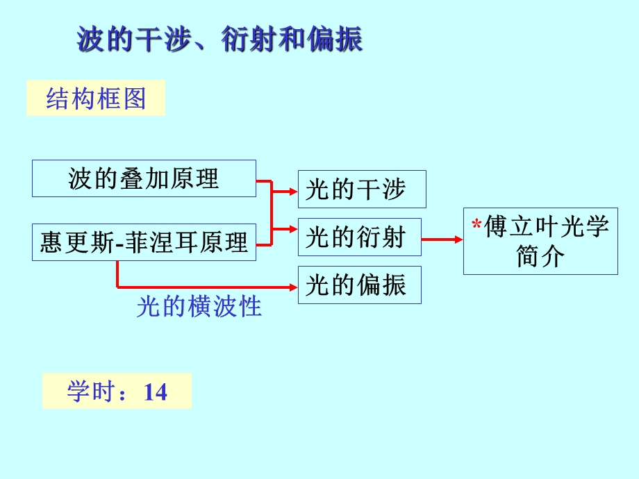 大学物理波动光学一课件.pptx_第3页