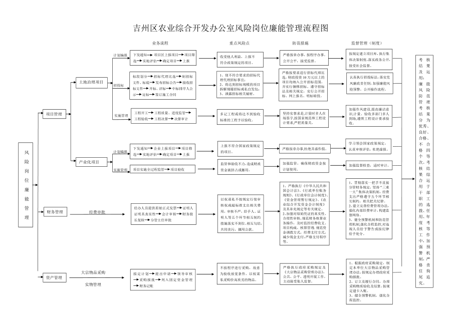 吉州区农业综合开发办公室风险岗位廉能管理流程图.doc_第1页