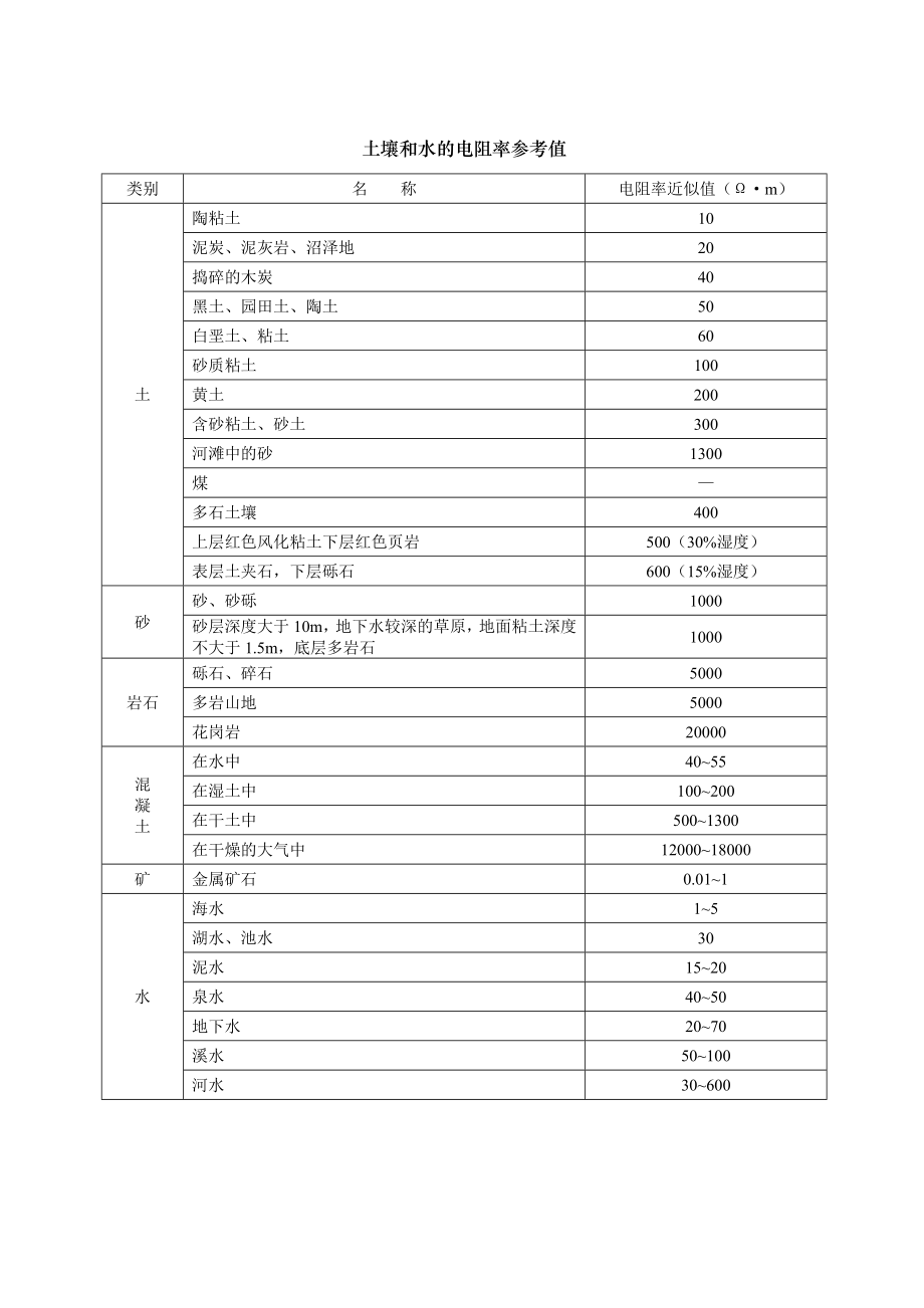 接地技术及检测方法.doc_第2页