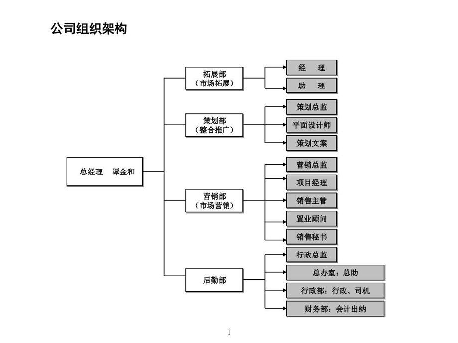 公司部门职能岗位职责简介课件.ppt_第2页