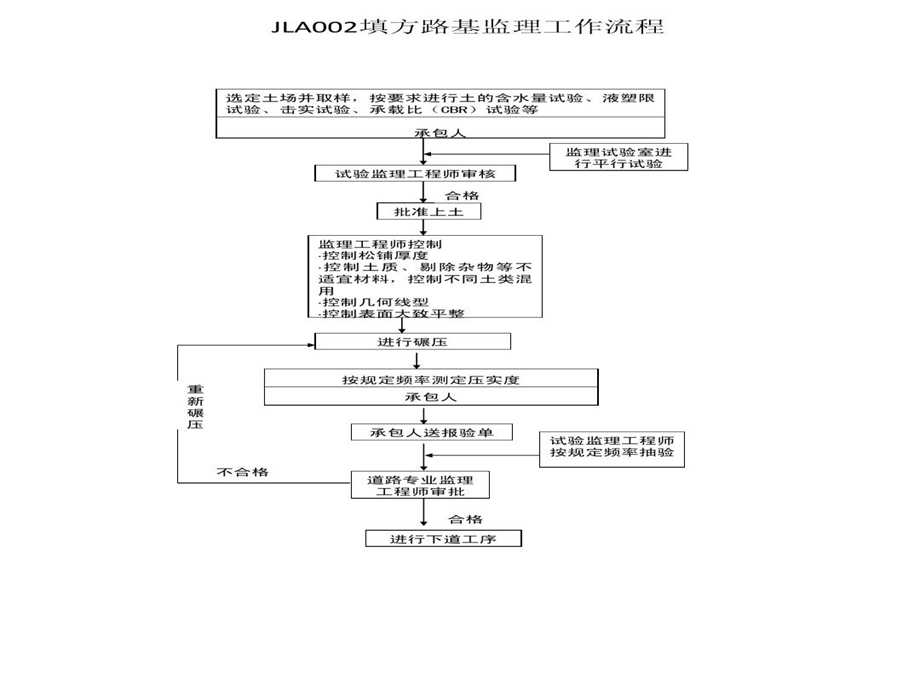 公路工程监理工作程序及质量控制节点课件.ppt_第2页