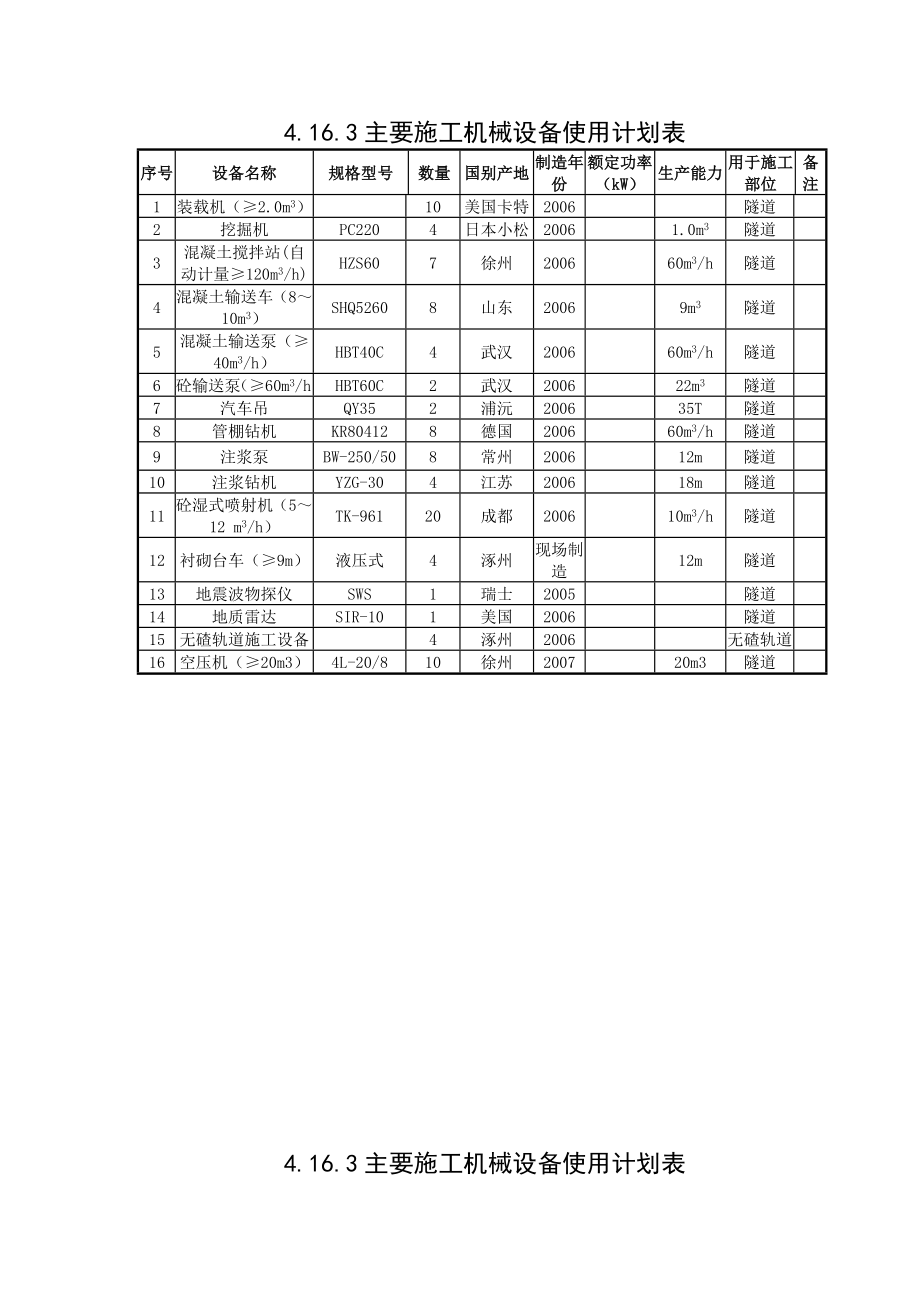 主要施工机械设备使用计划表.doc_第1页