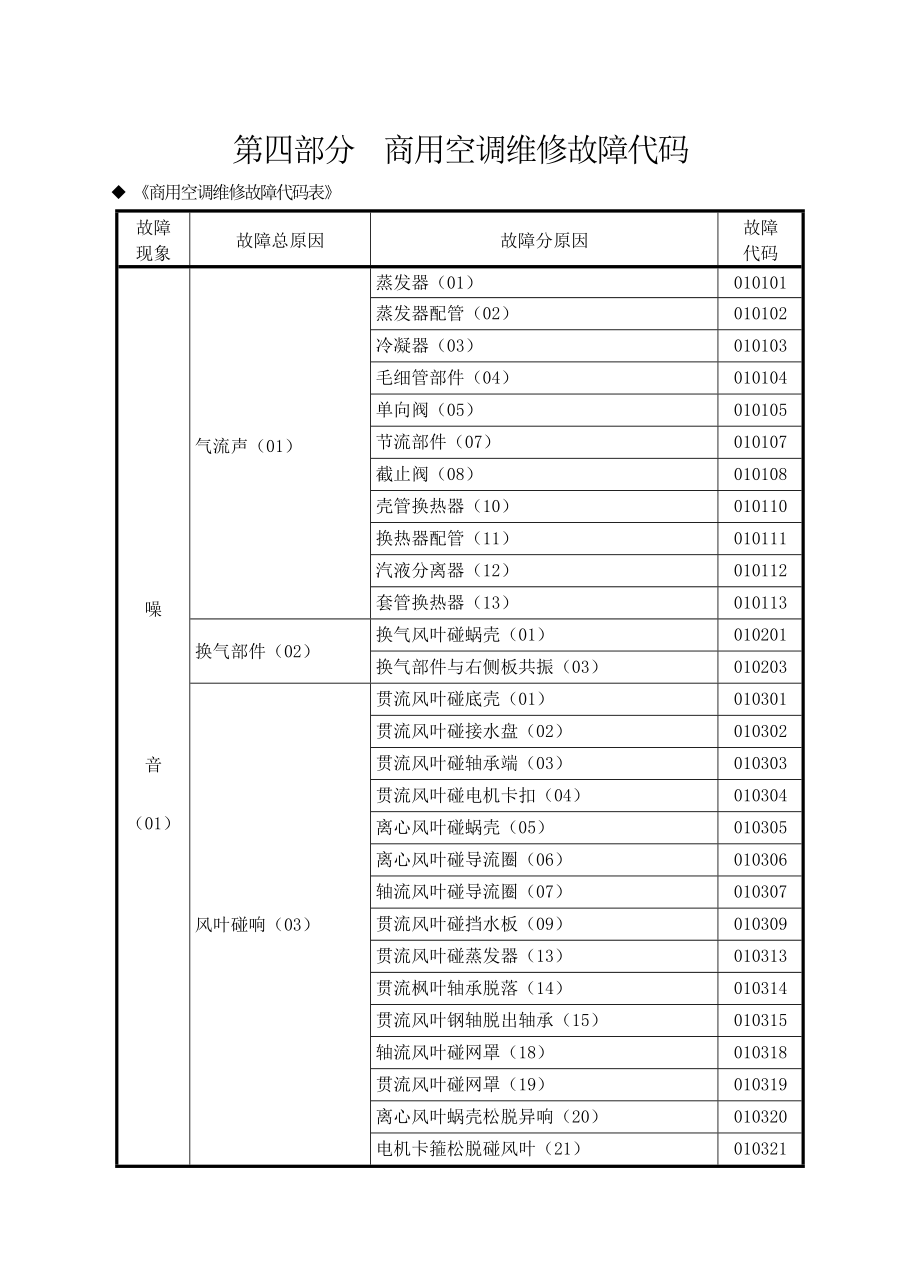 商用空调维修故障代码.doc_第1页