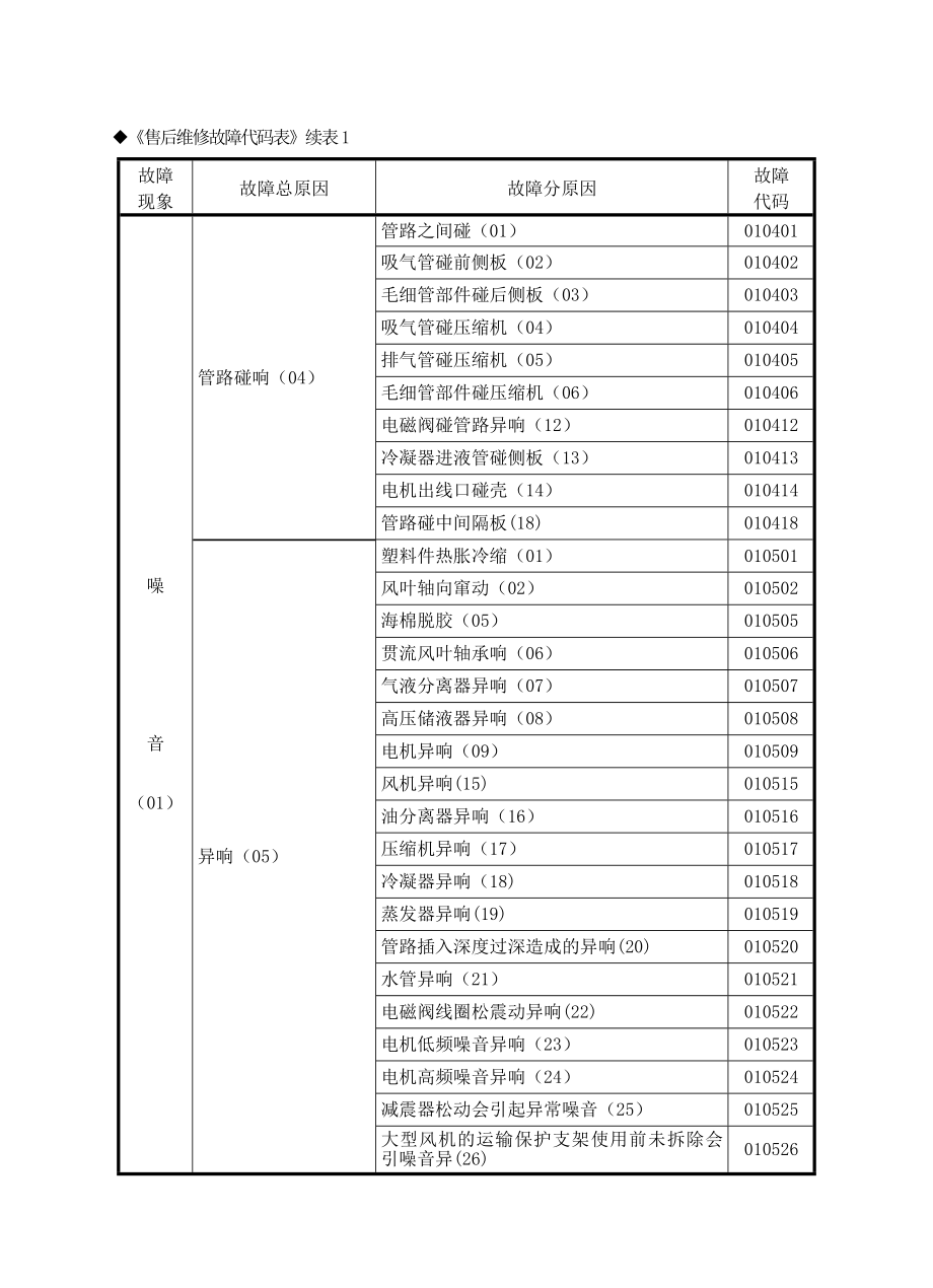 商用空调维修故障代码.doc_第2页