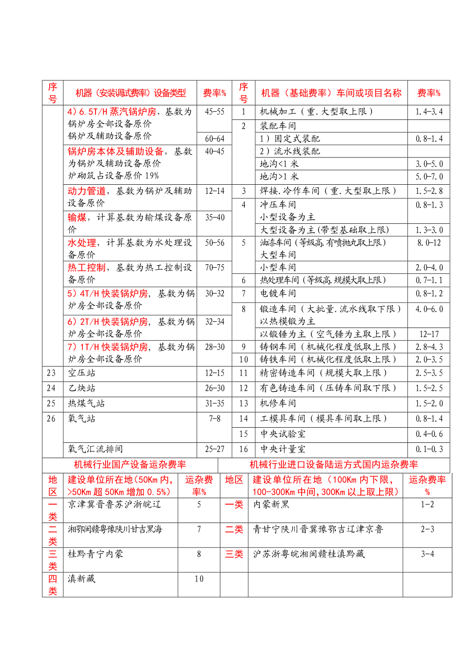 机器设备安装调试费率.doc_第2页