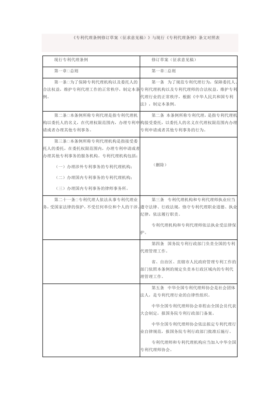 《专利代理条例修订草案(征求意见稿)》与现行《专利代理条例》 .doc_第1页