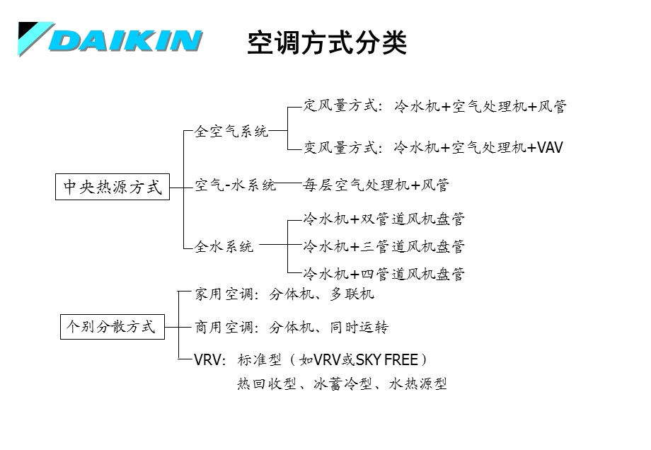 大金VRV设计培训分析课件.ppt_第2页