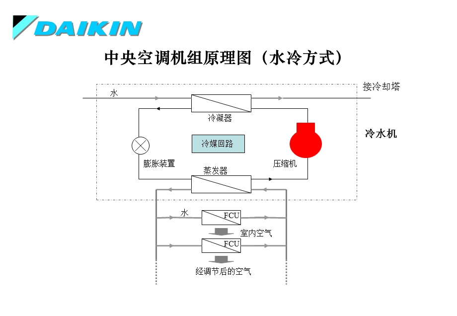 大金VRV设计培训分析课件.ppt_第3页