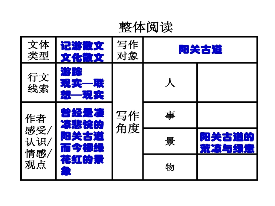 阳关古道苍凉美阅读指导课件.ppt_第2页