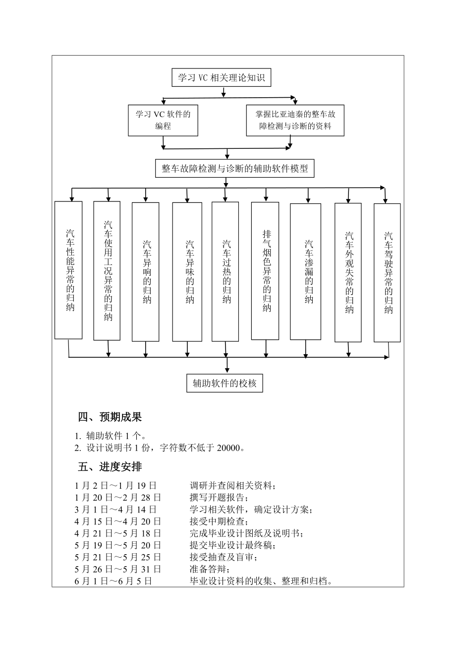 比亚迪秦双模混合动力汽车的整车故障检测与诊断辅助软件设计开题报告.doc_第3页