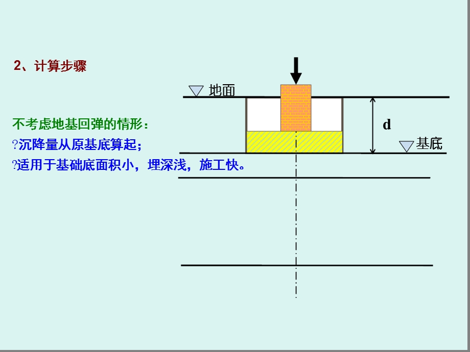 分层总和法计算总沉降量精课件.ppt_第3页