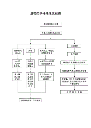 盗窃类事件处理流程图.doc