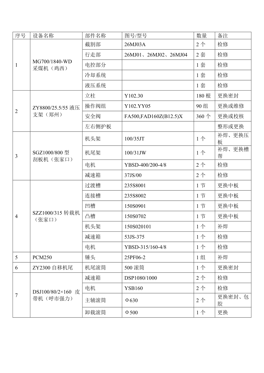 关于东圪堵煤矿综采设备大修情况的说明.doc_第2页