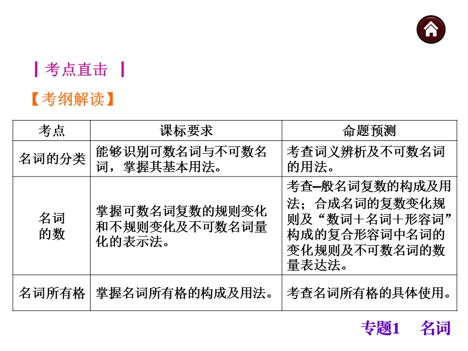 安徽省中考英语复习ppt课件语法精点击专题.ppt_第3页