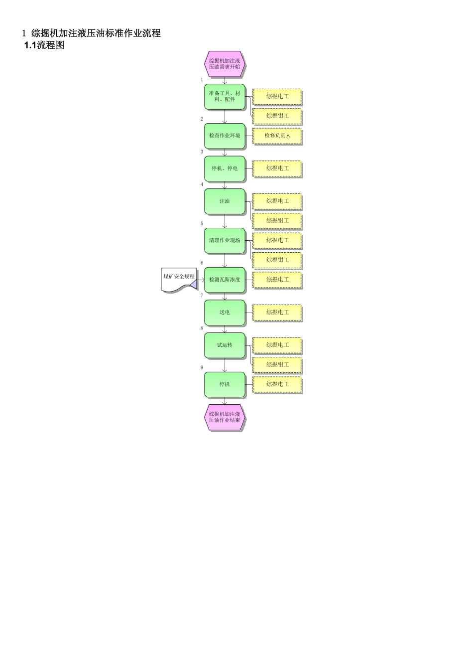 综掘队设备检修流程指导手册.doc_第3页