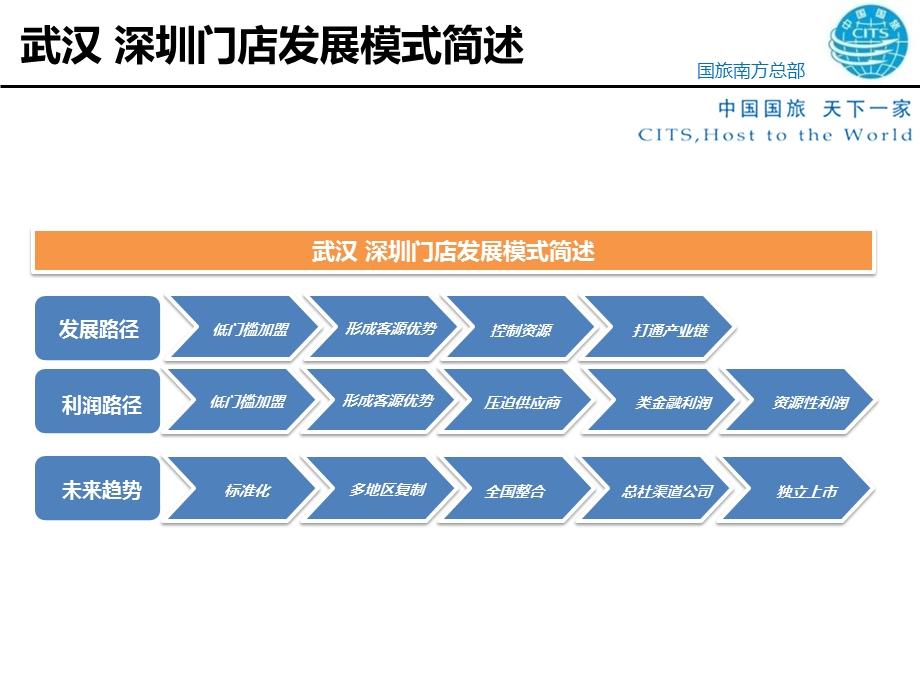 门店发展模式-简化课件.ppt_第2页