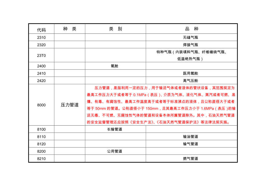 压力管道新规—《特种设备目录》.doc_第3页