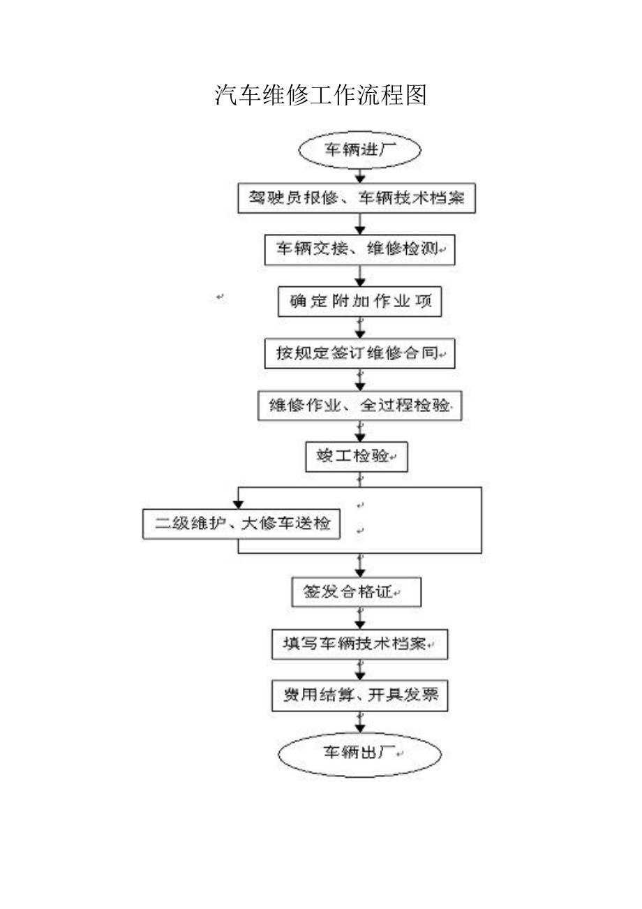 汽车维修工作流程图.doc_第1页