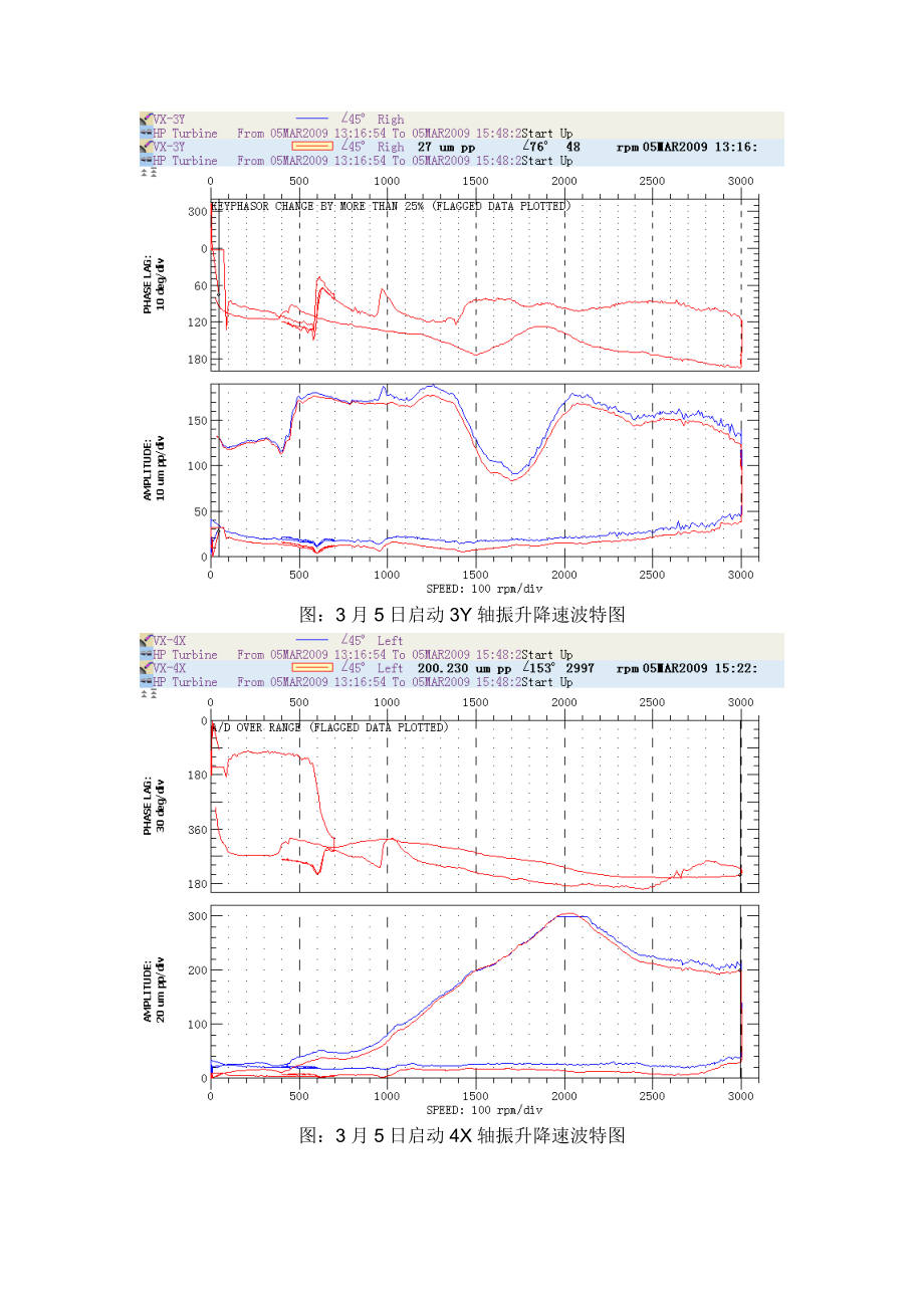 发电机振动案例分析.doc_第3页