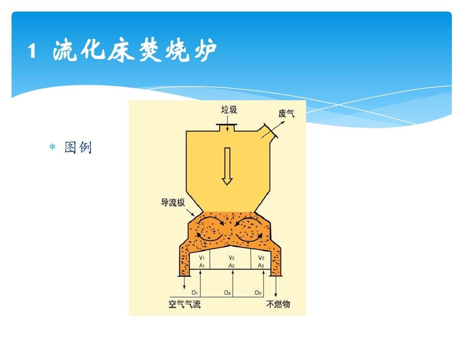 垃圾焚烧炉炉型介绍课件.ppt_第3页