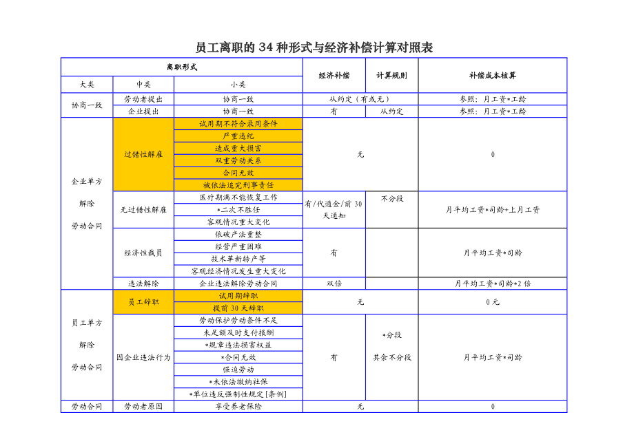 34种离职形式与补偿对照表.doc_第1页