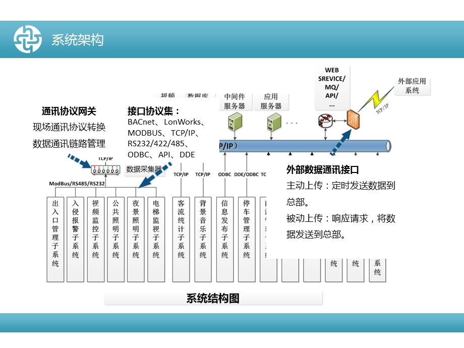 工程副总培训第二十二部分-智能化管理系统培训(通用)课件.pptx_第2页