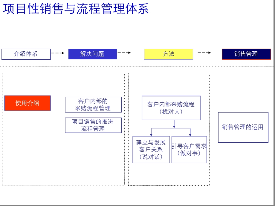 工业电气项目销售-销售与流程课件.ppt_第1页