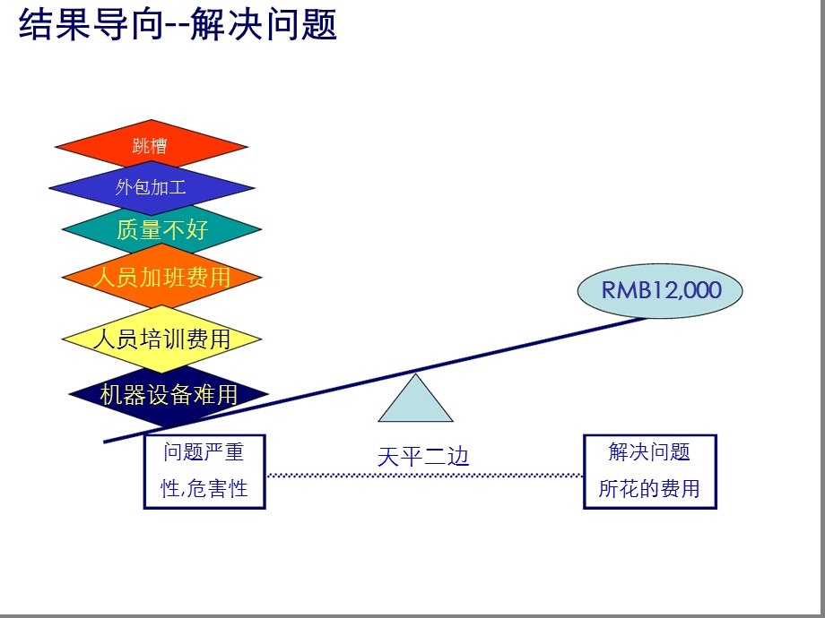 工业电气项目销售-销售与流程课件.ppt_第2页