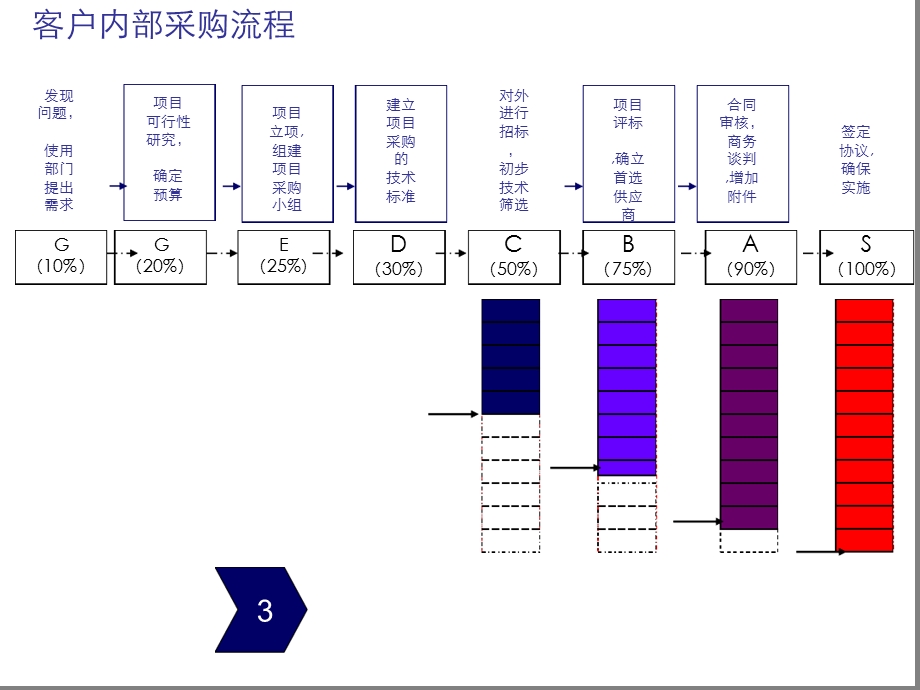 工业电气项目销售-销售与流程课件.ppt_第3页