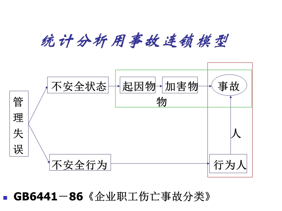 大学安全原理ppt课件-人失误与不安全行为.ppt_第3页