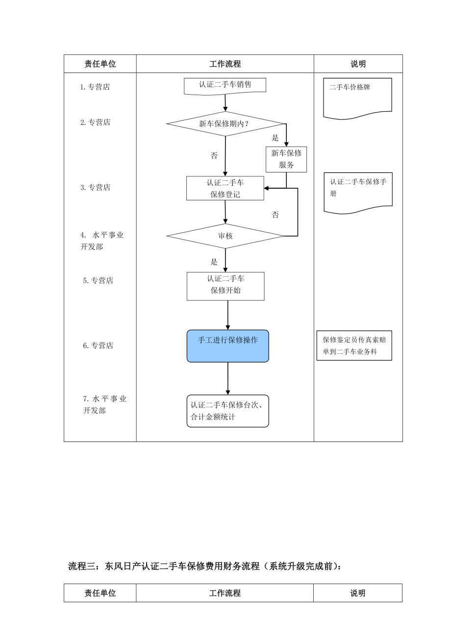 东风日产认证二手车审批及保修流程 日产认证二手车保修及结算流程说明.doc_第2页