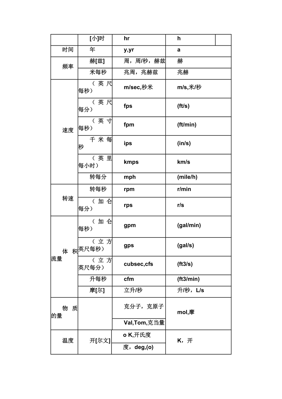 常见错用单位符号例表.doc_第3页