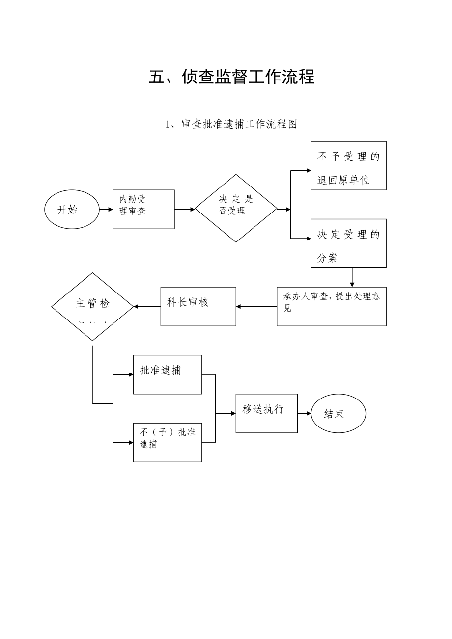 侦查监督工作流程.doc_第1页